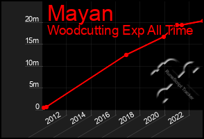 Total Graph of Mayan