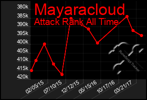 Total Graph of Mayaracloud