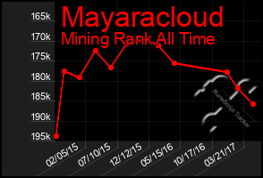 Total Graph of Mayaracloud