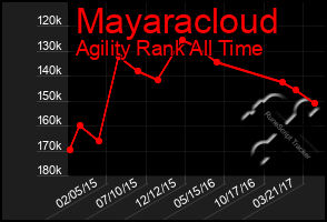 Total Graph of Mayaracloud