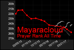Total Graph of Mayaracloud