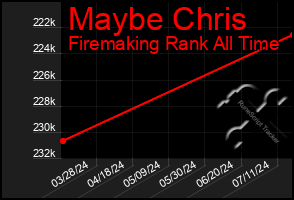 Total Graph of Maybe Chris