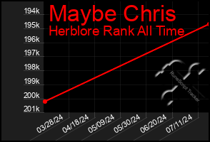 Total Graph of Maybe Chris