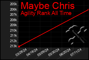 Total Graph of Maybe Chris