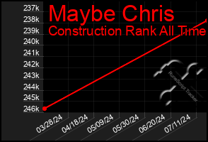 Total Graph of Maybe Chris