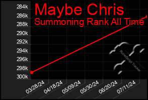 Total Graph of Maybe Chris