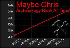 Total Graph of Maybe Chris