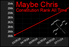 Total Graph of Maybe Chris