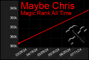 Total Graph of Maybe Chris