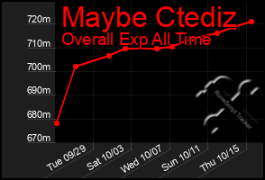 Total Graph of Maybe Ctediz