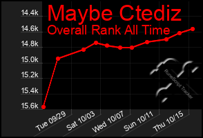 Total Graph of Maybe Ctediz