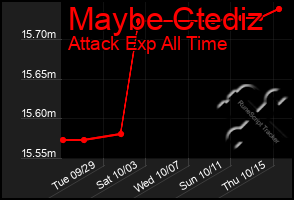 Total Graph of Maybe Ctediz