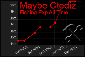 Total Graph of Maybe Ctediz