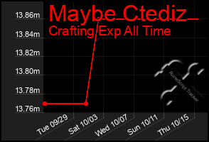 Total Graph of Maybe Ctediz