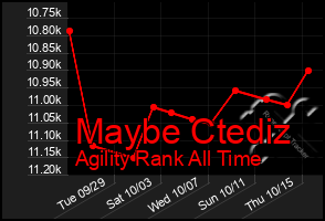 Total Graph of Maybe Ctediz