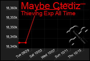 Total Graph of Maybe Ctediz