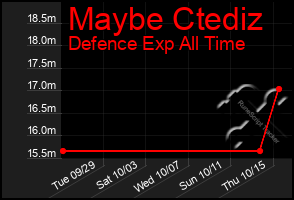 Total Graph of Maybe Ctediz