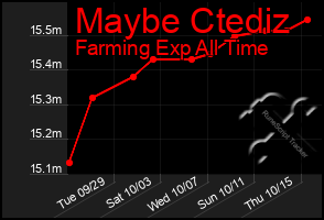 Total Graph of Maybe Ctediz