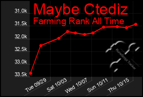 Total Graph of Maybe Ctediz