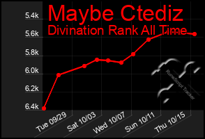 Total Graph of Maybe Ctediz