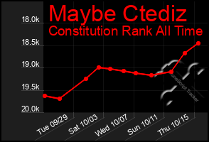 Total Graph of Maybe Ctediz