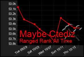 Total Graph of Maybe Ctediz