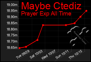 Total Graph of Maybe Ctediz