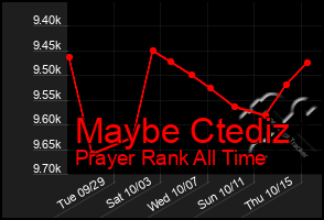 Total Graph of Maybe Ctediz