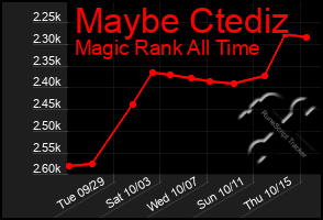 Total Graph of Maybe Ctediz