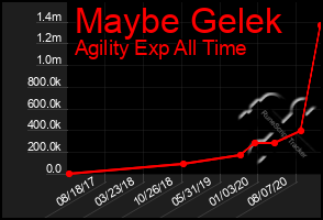 Total Graph of Maybe Gelek