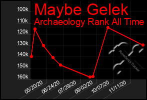 Total Graph of Maybe Gelek