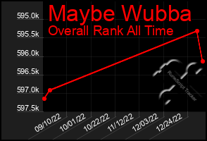 Total Graph of Maybe Wubba