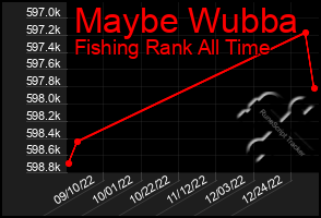 Total Graph of Maybe Wubba