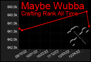 Total Graph of Maybe Wubba