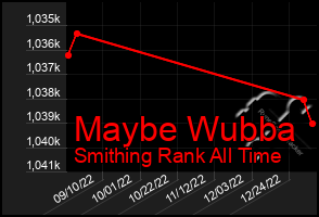 Total Graph of Maybe Wubba