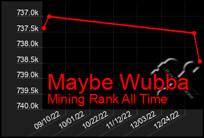 Total Graph of Maybe Wubba