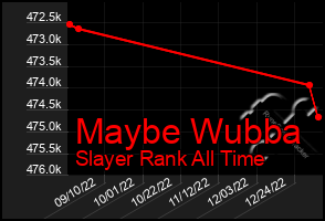 Total Graph of Maybe Wubba