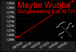 Total Graph of Maybe Wubba