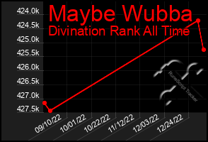 Total Graph of Maybe Wubba