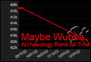 Total Graph of Maybe Wubba