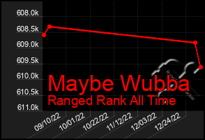 Total Graph of Maybe Wubba