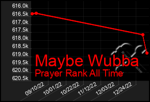 Total Graph of Maybe Wubba