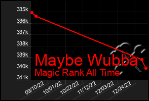 Total Graph of Maybe Wubba