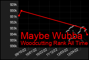 Total Graph of Maybe Wubba