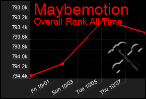 Total Graph of Maybemotion