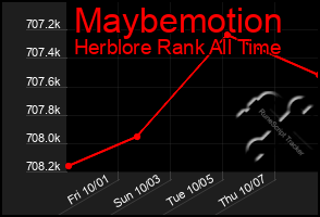 Total Graph of Maybemotion