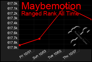Total Graph of Maybemotion