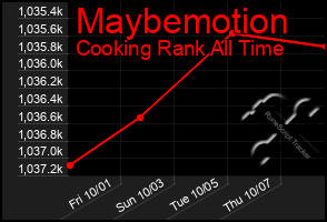 Total Graph of Maybemotion