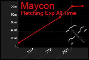 Total Graph of Maycon