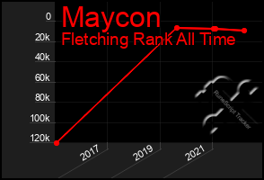 Total Graph of Maycon